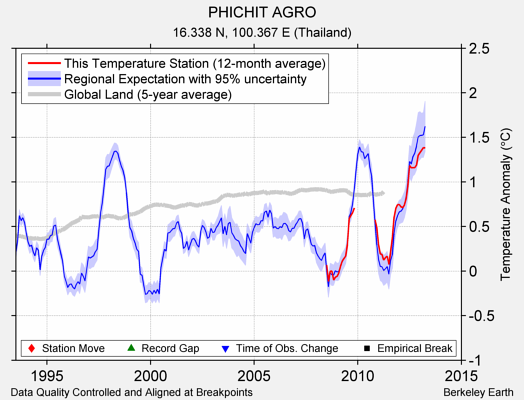 PHICHIT AGRO comparison to regional expectation