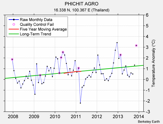 PHICHIT AGRO Raw Mean Temperature