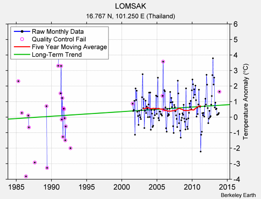 LOMSAK Raw Mean Temperature