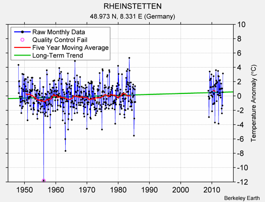 RHEINSTETTEN Raw Mean Temperature