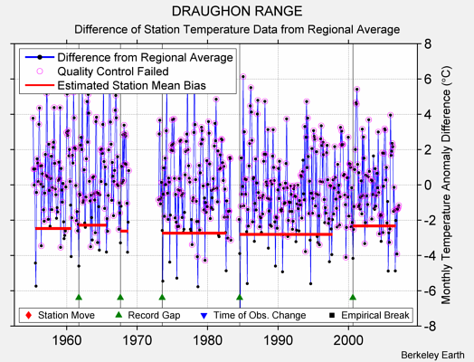 DRAUGHON RANGE difference from regional expectation