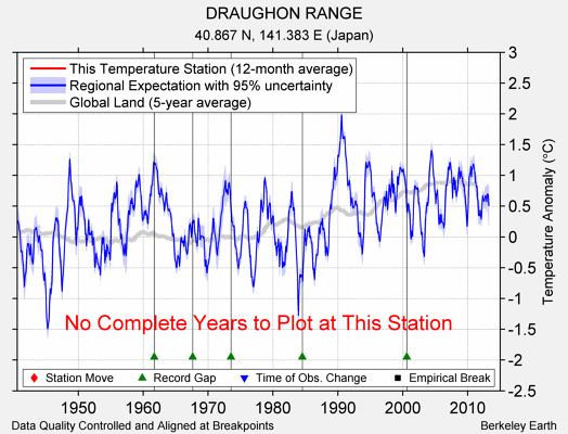 DRAUGHON RANGE comparison to regional expectation