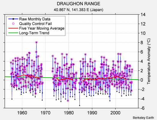 DRAUGHON RANGE Raw Mean Temperature