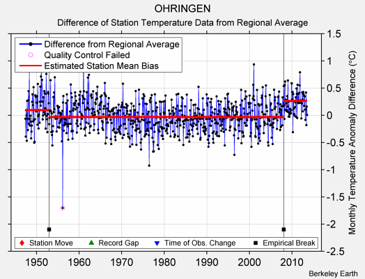 OHRINGEN difference from regional expectation