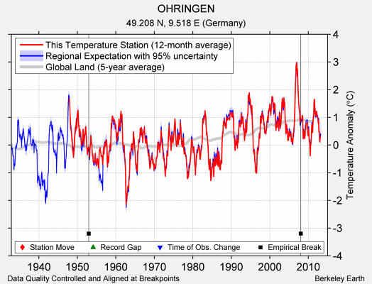 OHRINGEN comparison to regional expectation