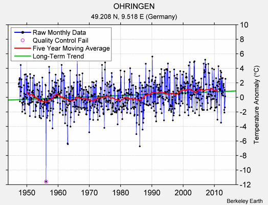 OHRINGEN Raw Mean Temperature