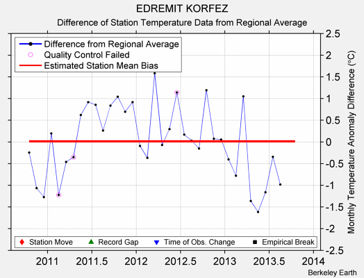 EDREMIT KORFEZ difference from regional expectation