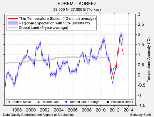 EDREMIT KORFEZ comparison to regional expectation