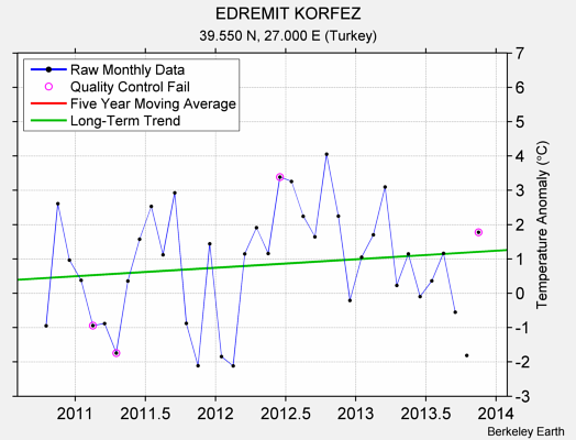 EDREMIT KORFEZ Raw Mean Temperature