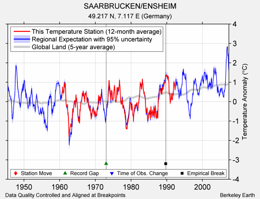 SAARBRUCKEN/ENSHEIM comparison to regional expectation