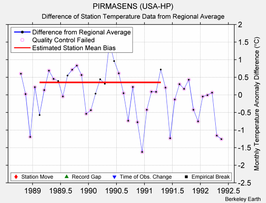 PIRMASENS (USA-HP) difference from regional expectation