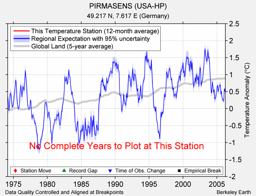 PIRMASENS (USA-HP) comparison to regional expectation