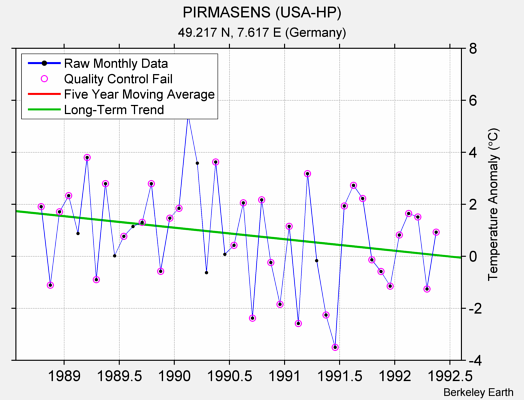 PIRMASENS (USA-HP) Raw Mean Temperature