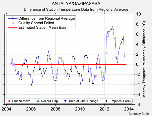 ANTALYA/GAZIPASASA difference from regional expectation