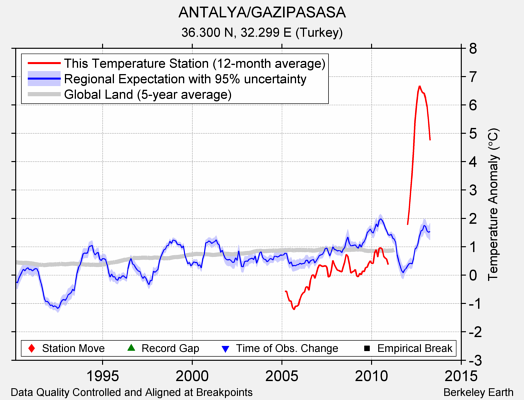 ANTALYA/GAZIPASASA comparison to regional expectation