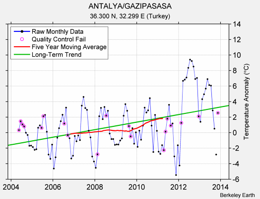 ANTALYA/GAZIPASASA Raw Mean Temperature