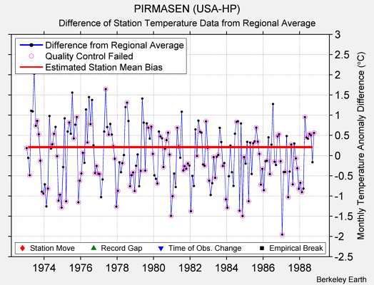 PIRMASEN (USA-HP) difference from regional expectation