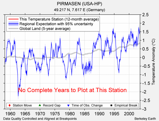 PIRMASEN (USA-HP) comparison to regional expectation