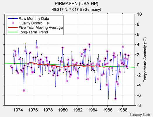 PIRMASEN (USA-HP) Raw Mean Temperature