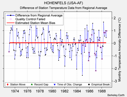 HOHENFELS (USA-AF) difference from regional expectation