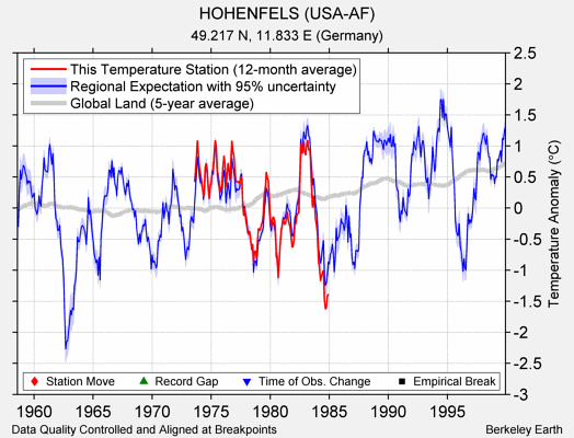 HOHENFELS (USA-AF) comparison to regional expectation