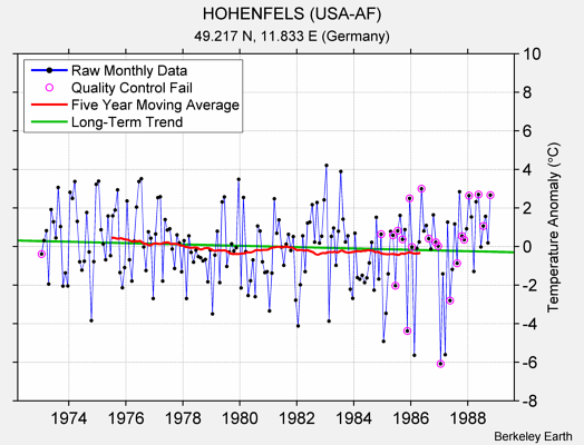 HOHENFELS (USA-AF) Raw Mean Temperature