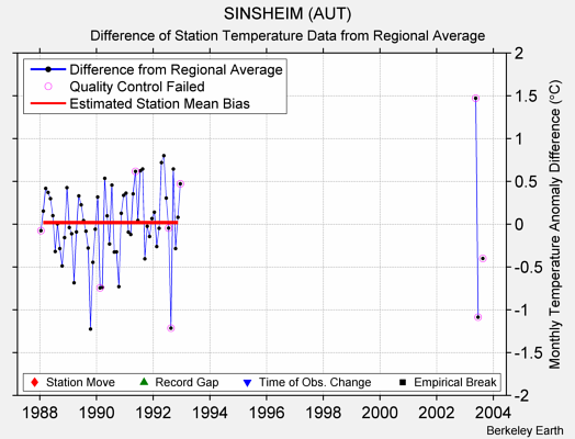 SINSHEIM (AUT) difference from regional expectation