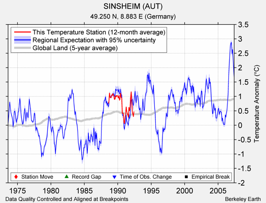 SINSHEIM (AUT) comparison to regional expectation