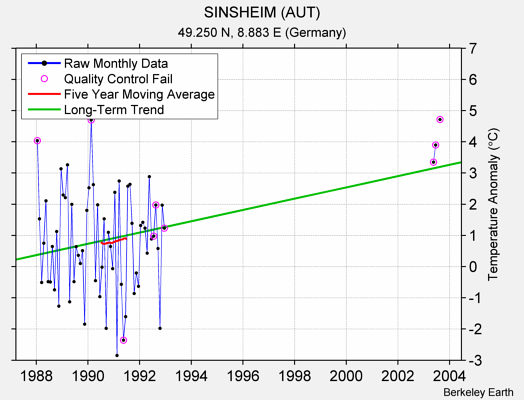 SINSHEIM (AUT) Raw Mean Temperature