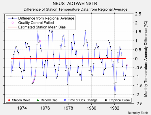 NEUSTADT/WEINSTR. difference from regional expectation