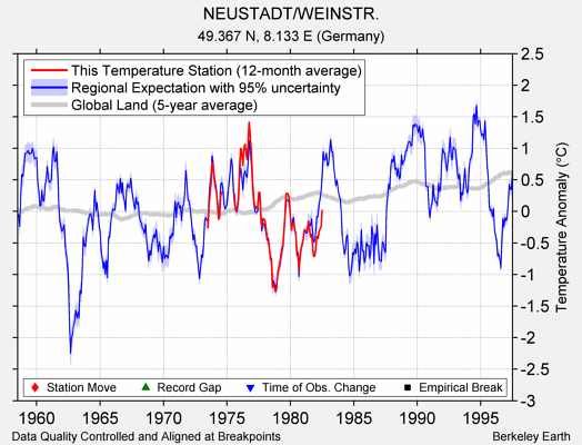 NEUSTADT/WEINSTR. comparison to regional expectation