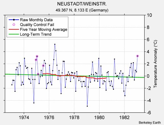 NEUSTADT/WEINSTR. Raw Mean Temperature