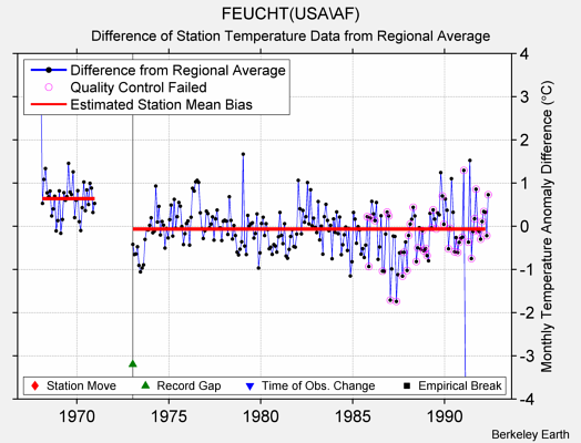 FEUCHT(USA\AF) difference from regional expectation