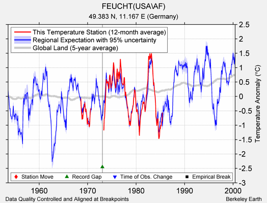 FEUCHT(USA\AF) comparison to regional expectation