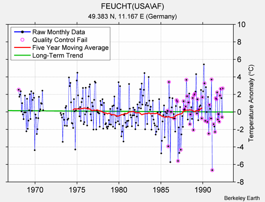 FEUCHT(USA\AF) Raw Mean Temperature