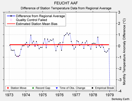 FEUCHT AAF difference from regional expectation