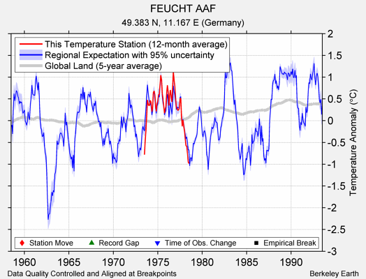 FEUCHT AAF comparison to regional expectation