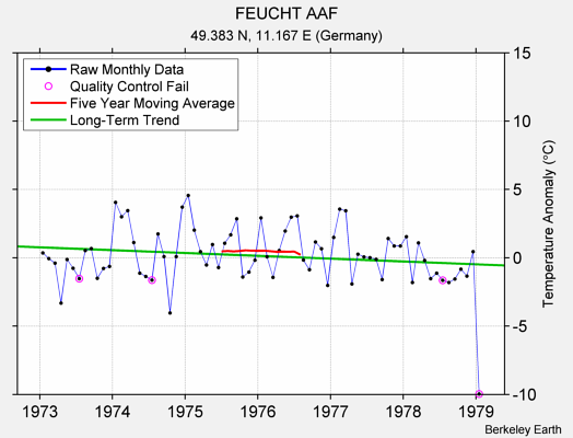 FEUCHT AAF Raw Mean Temperature