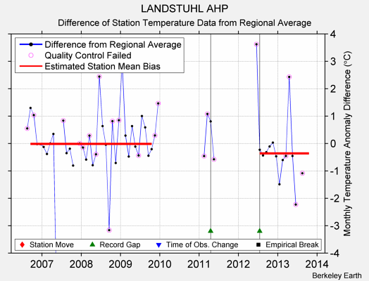 LANDSTUHL AHP difference from regional expectation