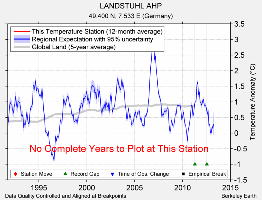 LANDSTUHL AHP comparison to regional expectation