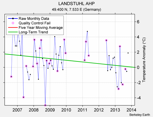 LANDSTUHL AHP Raw Mean Temperature