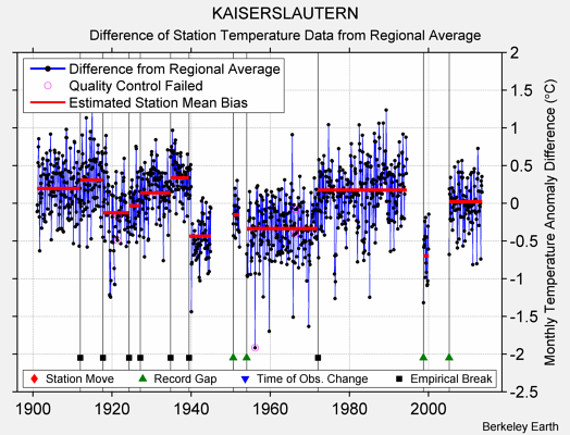 KAISERSLAUTERN difference from regional expectation