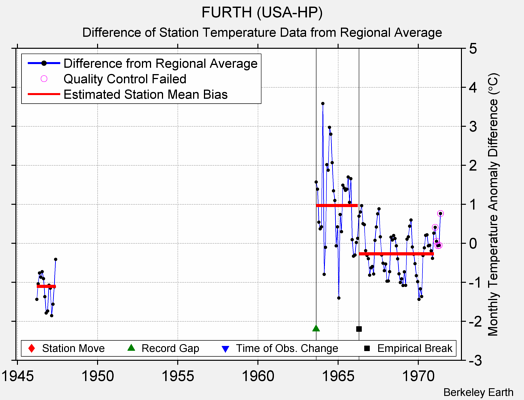 FURTH (USA-HP) difference from regional expectation