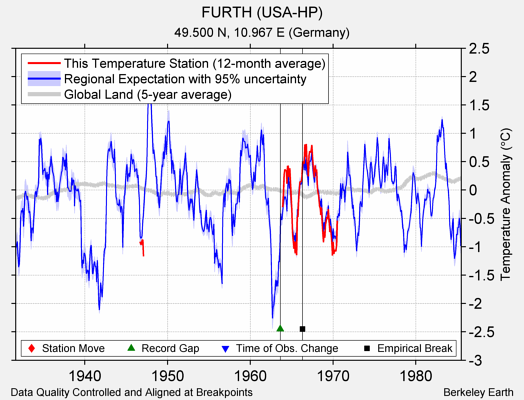 FURTH (USA-HP) comparison to regional expectation