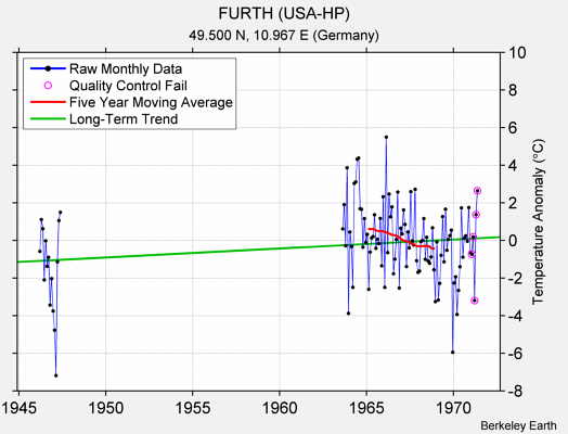 FURTH (USA-HP) Raw Mean Temperature