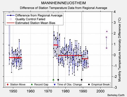 MANNHEIN/NEUOSTHEIM difference from regional expectation