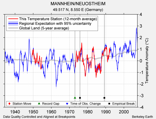 MANNHEIN/NEUOSTHEIM comparison to regional expectation