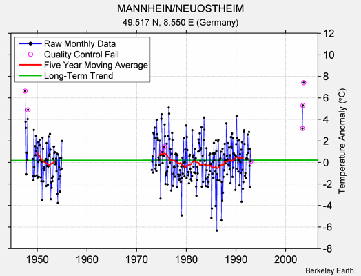 MANNHEIN/NEUOSTHEIM Raw Mean Temperature