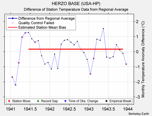 HERZO BASE (USA-HP) difference from regional expectation