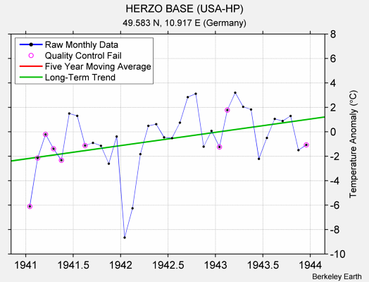 HERZO BASE (USA-HP) Raw Mean Temperature